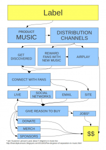 Music business model